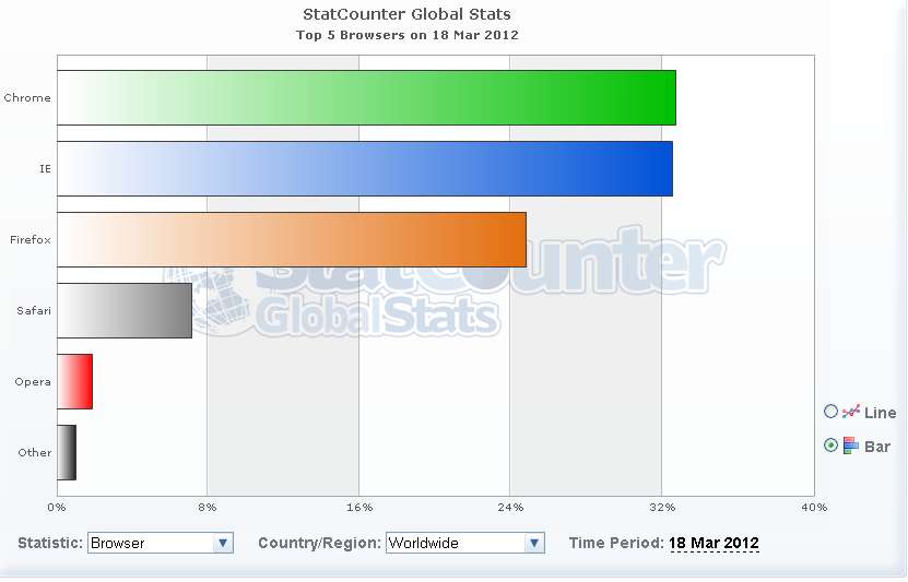 Chrome на один день стал самым популярным браузером в мире